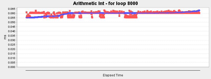 Arithmetic Int - for loop 8000